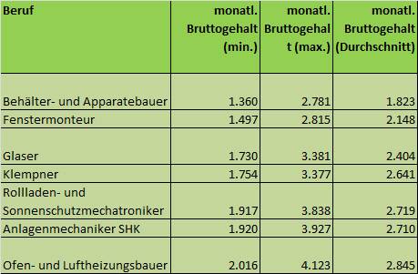 Gehälter Im Vergleich: So Viel Verdienen Handwerker 2019 | Haustec