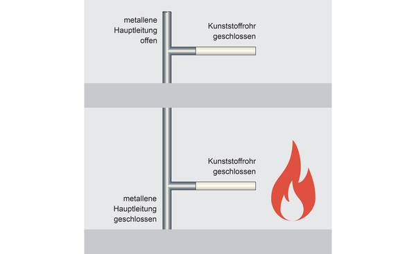 Bild 1: Steigleitung mit Abgang – brennbar – nicht brennbar. Bild 1: Steigleitung mit Abgang – brennbar – nicht brennbar.