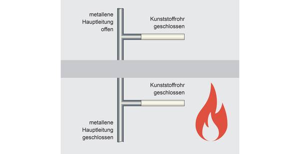 Bild 2: Für Rohrumantelungen aus nicht brennbaren Baustoffen ("Streckenisolierungen") darf der Abzweig auch direkt unterhalb der Decke angeordnet werden (keine Manschette o. Ä. am Kunststoffrohr) oder ganz entfallen. Bild 2: Für Rohrumantelungen aus nicht brennbaren Baustoffen ("Streckenisolierungen") darf der Abzweig auch direkt unterhalb der Decke angeordnet werden (keine Manschette o. Ä. am Kunststoffrohr) oder ganz entfallen.
