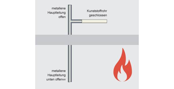 Bild 3: Für andere, z. B. intumeszierende Baustoffe kann zurzeit keine Aussgae getroffen werden, welcher Rohranschluss (oben oder unten) der kritischere ist. Daher müssten bei Bedarf beide Fälle prüftechnisch nachgewiesen werden. Bild 3: Für andere, z. B. intumeszierende Baustoffe kann zurzeit keine Aussgae getroffen werden, welcher Rohranschluss (oben oder unten) der kritischere ist. Daher müssten bei Bedarf beide Fälle prüftechnisch nachgewiesen werden.