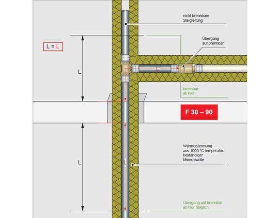 Bild 5: Weiterführen des Abgangs mit nicht brennbarem Rohr bis zum Ende der vorgebenen weiterführenden Dämmung im Verwendbarkeitsnachweis oder entsprechend Kommentar zur Leitungsanlagen-Richtllinie (LAR). Bild 5: Weiterführen des Abgangs mit nicht brennbarem Rohr bis zum Ende der vorgebenen weiterführenden Dämmung im Verwendbarkeitsnachweis oder entsprechend Kommentar zur Leitungsanlagen-Richtllinie (LAR).