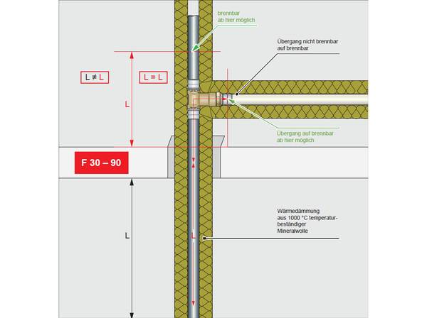 Bild 6: Asymmetrische Anordnung der weiterführenden Dämmung - Anschluss mit nicht brennbarem Rohr ab Ende der vorgegebenen, weiterführenden Dämmung. Bild 6: Asymmetrische Anordnung der weiterführenden Dämmung - Anschluss mit nicht brennbarem Rohr ab Ende der vorgegebenen, weiterführenden Dämmung.
