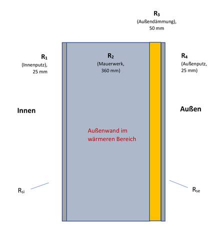 Aufbau einer monolithischen Außenwand mit Außendämmung mit den Wärmeleitwiderständen R1, R2, R3 und R4 sowie den Wärmeübergangswiderständen Rsi und Rse, die in Summe den Gesamtwiderstand R ergeben. Aufbau einer monolithischen Außenwand mit Außendämmung mit den Wärmeleitwiderständen R1, R2, R3 und R4 sowie den Wärmeübergangswiderständen Rsi und Rse, die in Summe den Gesamtwiderstand R ergeben.