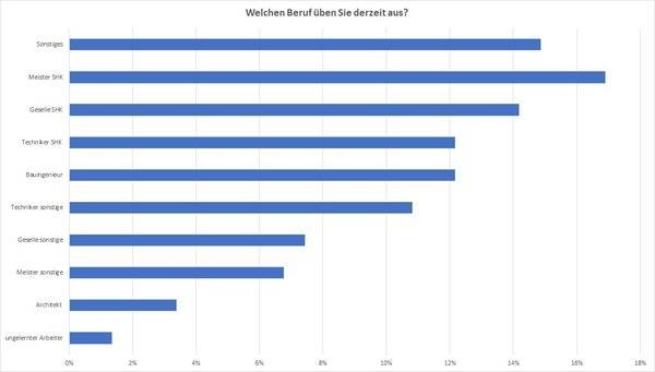 Gehaltsreport 2023: Das Sind Die Aktuellen Lohnentwicklungen In Der ...