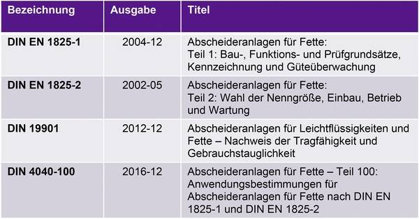 Generalinspektion newest Fettabscheider gemäß DIN 4040-100