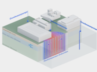 Die Hochtemperatur-Erdsonden unter dem Campus reichen bis in 100m Tiefe. Drei Grundwasserpumpen holen das Grundwasser an drei verschiedenen Standorten an die Oberfläche.