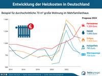 Entwicklung der Heizkosten