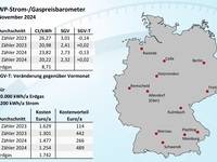 Wärmepumpen­strom-/Gas­preis­-Baro­meter im November 2024