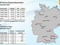 Wärmepumpen­strom-/Gas­preis­-Baro­meter im Dezember 2024