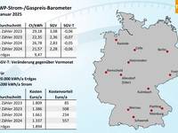 Wärmepumpen­strom-/Gas­preis­-Baro­meter im Januar 2025