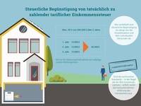 Hauseigentümerinnen und Hauseigentümer können Sanierungskosten von der Steuer absetzen – das ist lohnenswert.